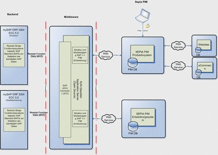 Integration von Sepia Alterra PIM in SAP