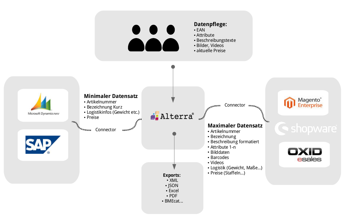 Zusammenspiel von PIM System, ERP, Shop und Datenpflege Zusammenspiel von PIM System, ERP, Shop und Datenpflege