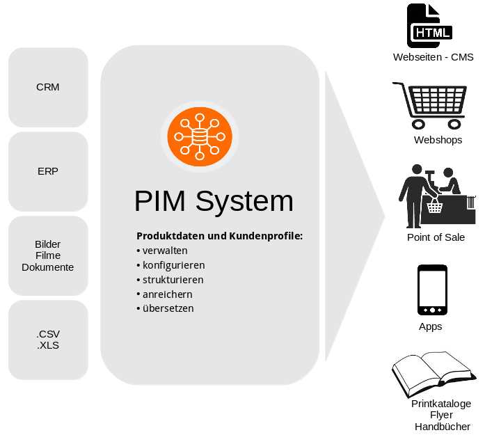 Funktionsweise eines PIM Systems Funktionsweise eines PIM Systems